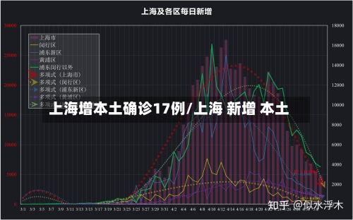 上海增本土确诊17例/上海 新增 本土-第2张图片