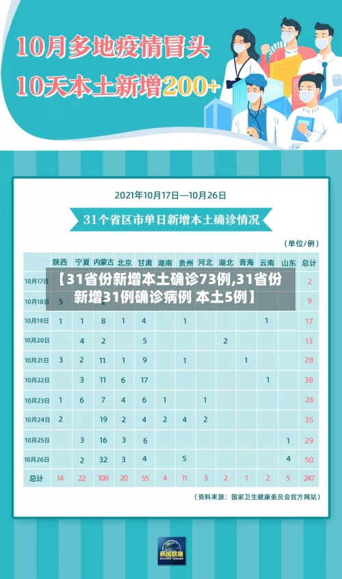 【31省份新增本土确诊73例,31省份新增31例确诊病例 本土5例】-第2张图片