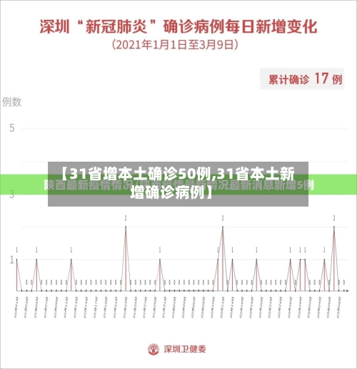 【31省增本土确诊50例,31省本土新增确诊病例】