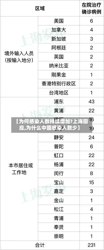 【为何感染人数持续增加?上海回应,为什么中国感染人数少】