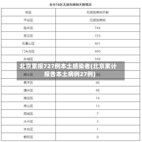 北京累报727例本土感染者(北京累计报告本土病例27例)-第3张图片
