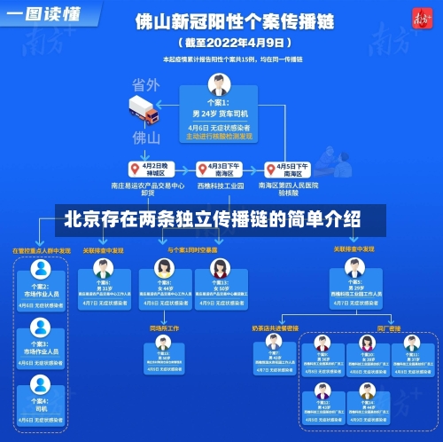 北京存在两条独立传播链的简单介绍
