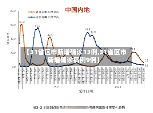 【31省区市新增确诊13例,31省区市新增确诊病例9例】-第3张图片