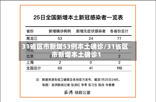 31省区市新增53例本土确诊/31省区市新增本土确诊1