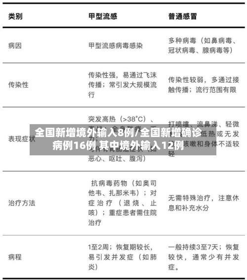 全国新增境外输入8例/全国新增确诊病例16例 其中境外输入12例