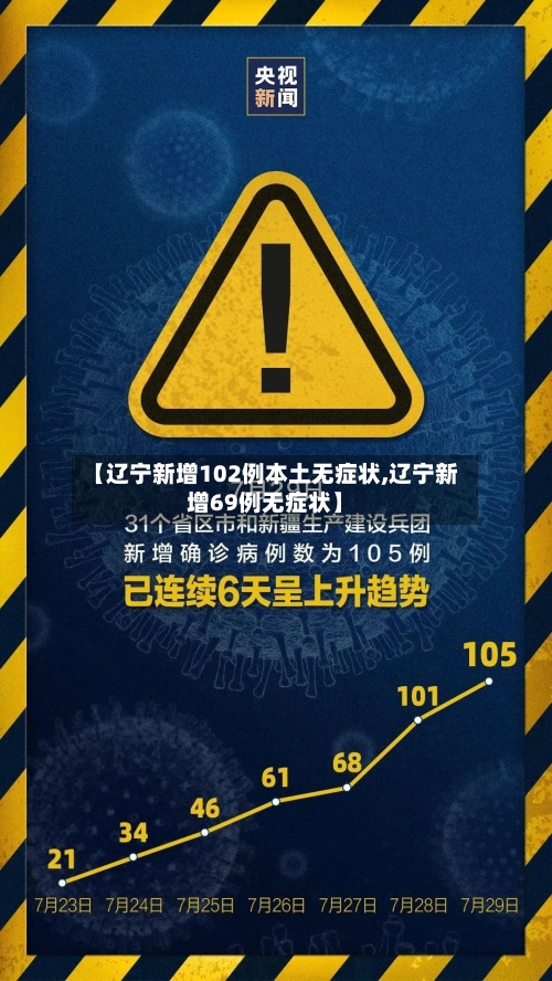 【辽宁新增102例本土无症状,辽宁新增69例无症状】-第1张图片