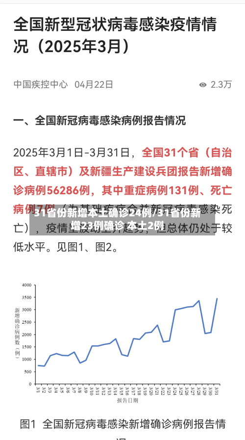 31省份新增本土确诊24例/31省份新增23例确诊 本土2例