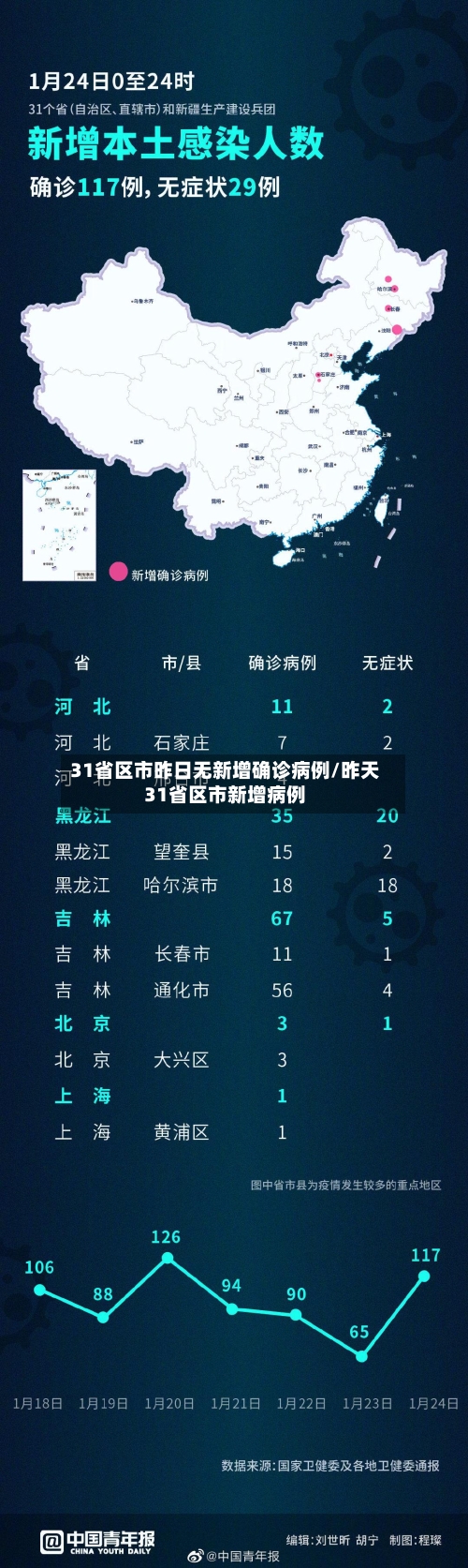 31省区市昨日无新增确诊病例/昨天31省区市新增病例