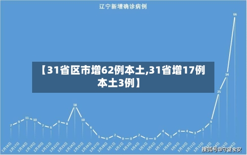 【31省区市增62例本土,31省增17例本土3例】