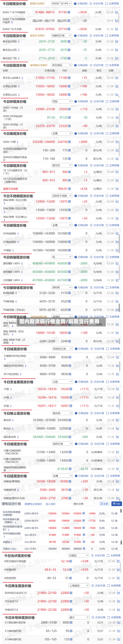 国内期货铜行情走势/铜期货行费用