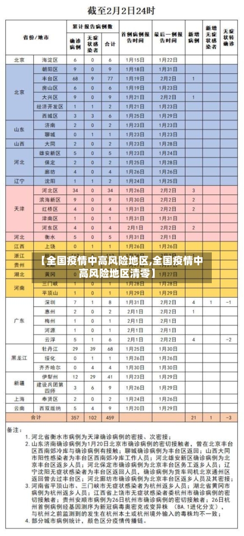 【全国疫情中高风险地区,全国疫情中高风险地区清零】-第2张图片