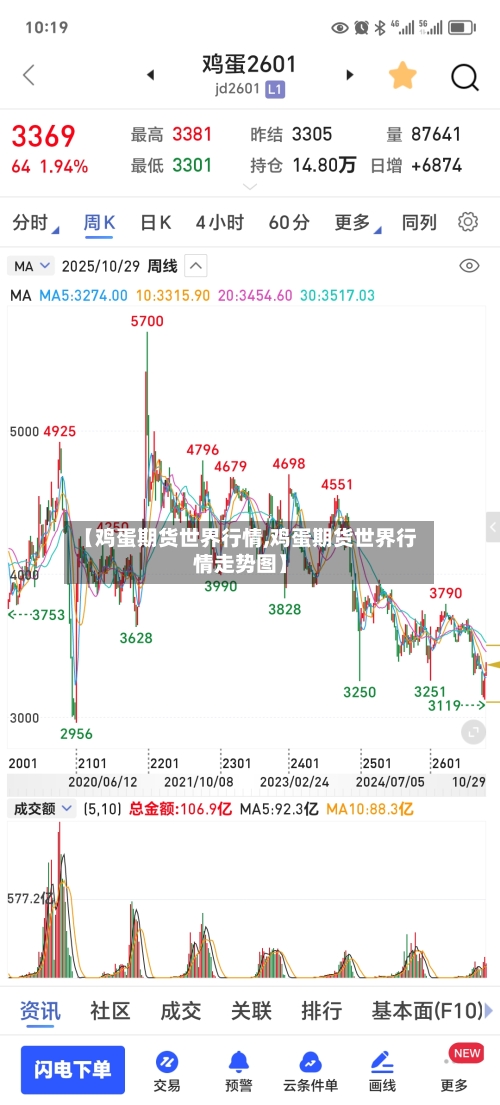 【鸡蛋期货世界行情,鸡蛋期货世界行情走势图】-第3张图片