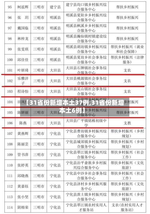 【31省份新增本土37例,31省份新增本土6例】-第2张图片