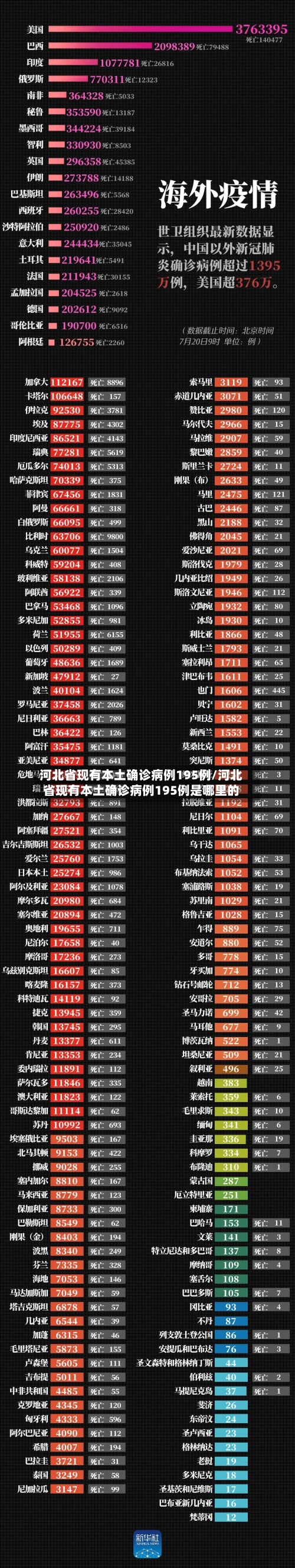 河北省现有本土确诊病例195例/河北省现有本土确诊病例195例是哪里的