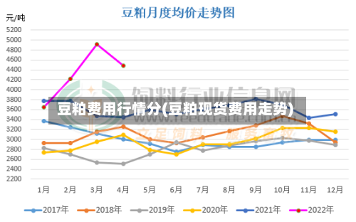 豆粕费用行情分(豆粕现货费用走势)-第2张图片