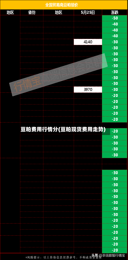 豆粕费用行情分(豆粕现货费用走势)-第3张图片