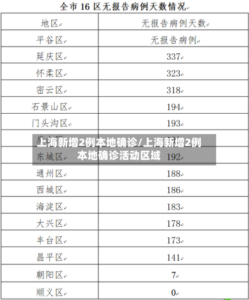 上海新增2例本地确诊/上海新增2例本地确诊活动区域