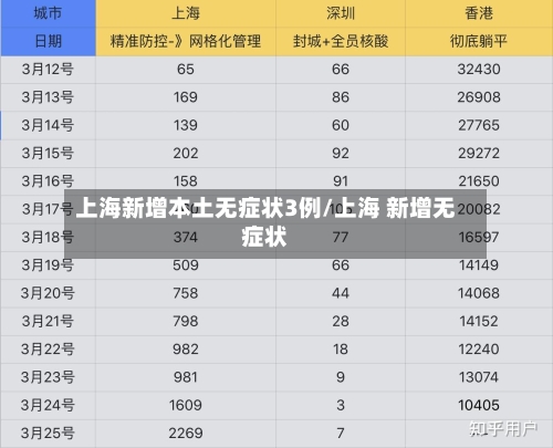 上海新增本土无症状3例/上海 新增无症状-第2张图片