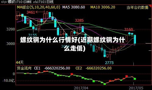 螺纹钢为什么行情好(近期螺纹钢为什么走低)