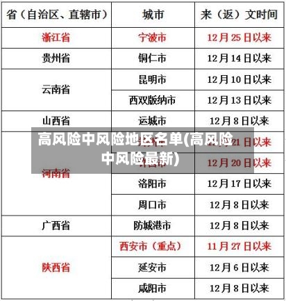 高风险中风险地区名单(高风险中风险最新)
