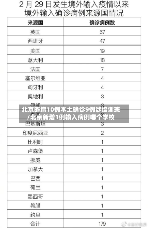北京昨增10例本土确诊9例涉培训班/北京新增1例输入病例哪个学校