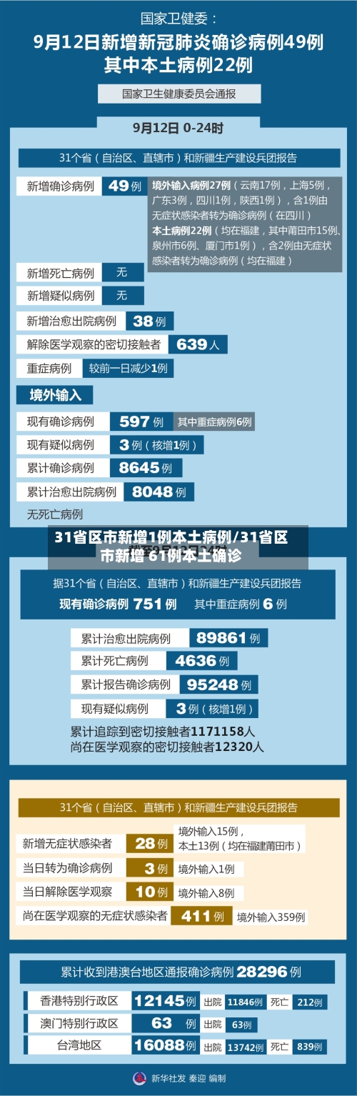 31省区市新增1例本土病例/31省区市新增 61例本土确诊