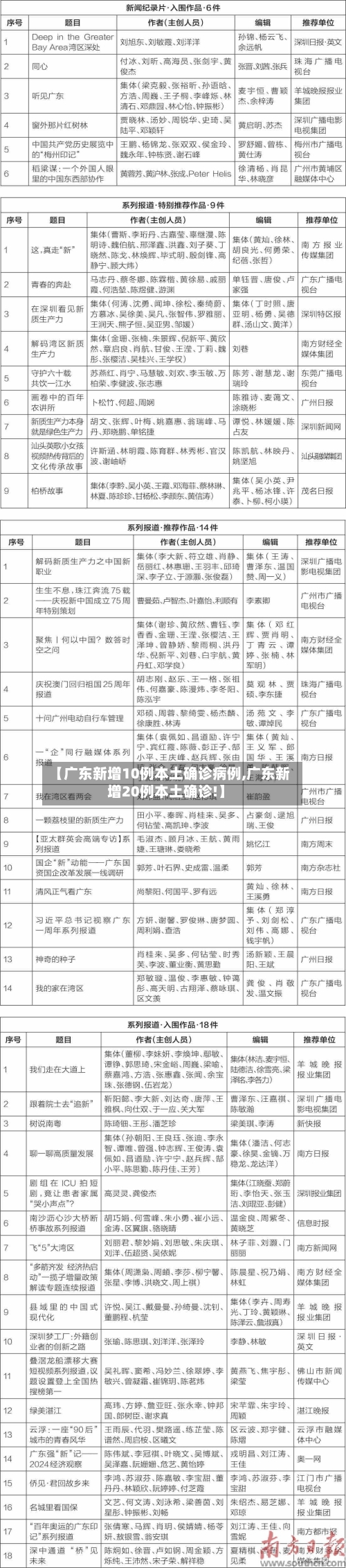 【广东新增10例本土确诊病例,广东新增20例本土确诊!】