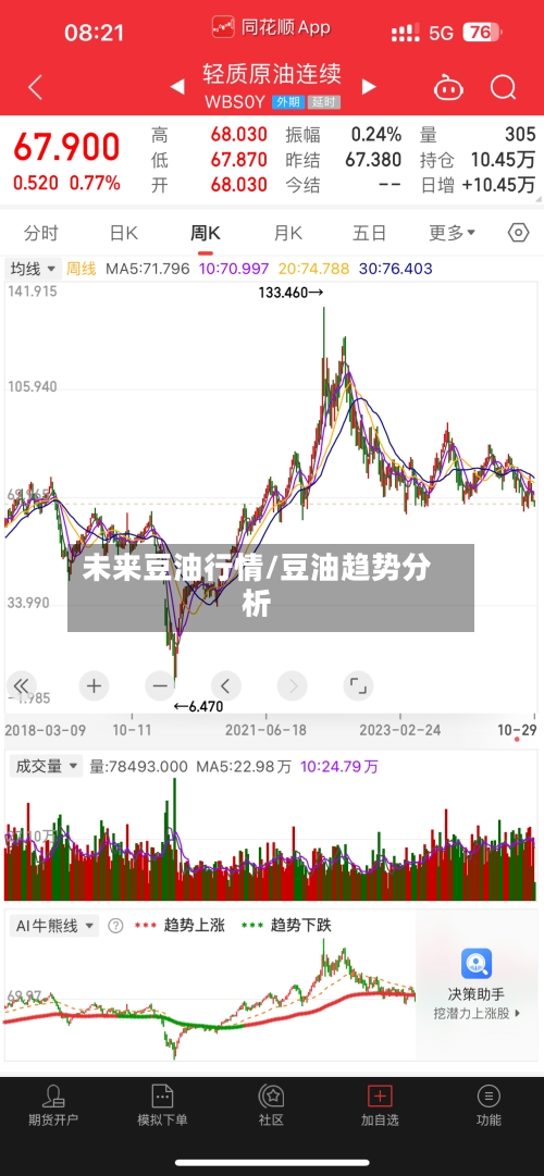 未来豆油行情/豆油趋势分析