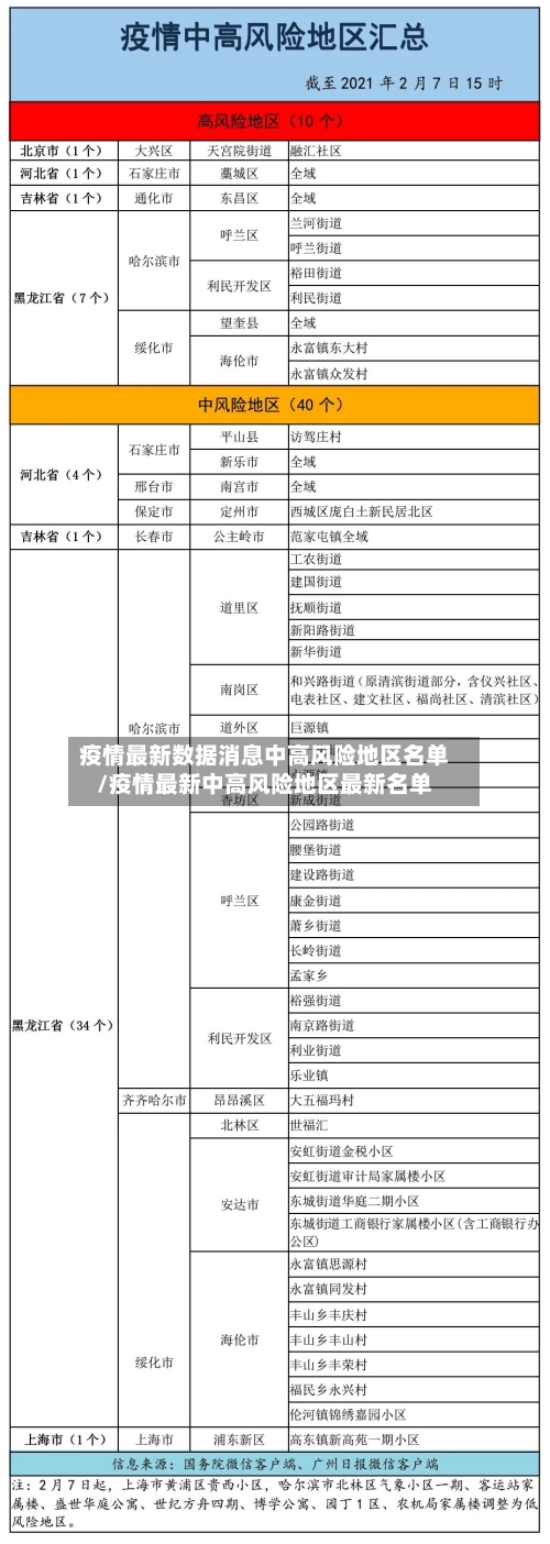 疫情最新数据消息中高风险地区名单/疫情最新中高风险地区最新名单