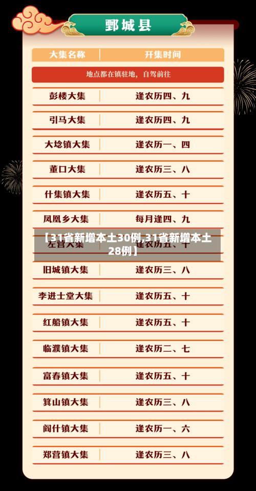【31省新增本土30例,31省新增本土28例】