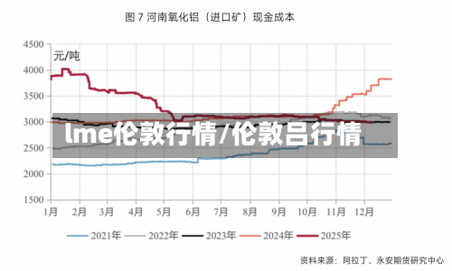 lme伦敦行情/伦敦吕行情