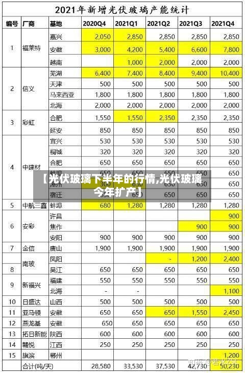 【光伏玻璃下半年的行情,光伏玻璃今年扩产】