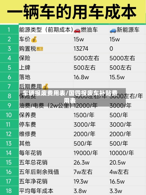 车辆报废费用表/国四报废车补贴费用表-第1张图片