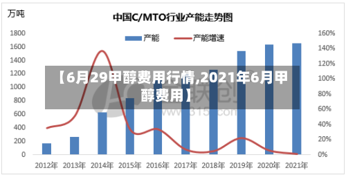 【6月29甲醇费用行情,2021年6月甲醇费用】
