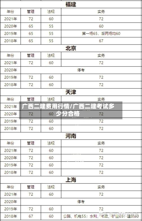 广西二建费用行情/广西二建考试多少分合格
