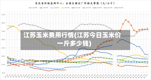 江苏玉米费用行情(江苏今日玉米价一斤多少钱)