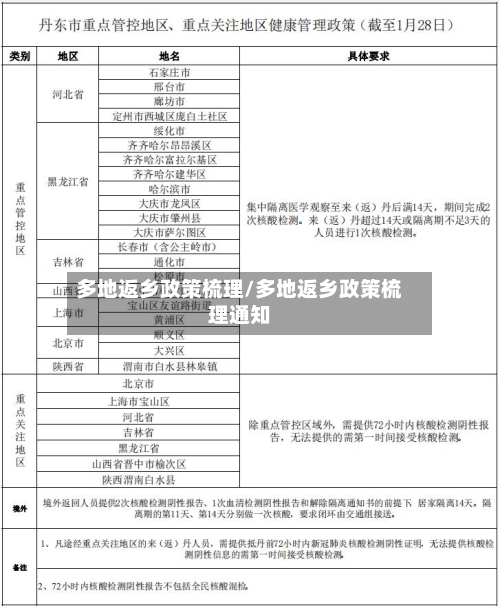 多地返乡政策梳理/多地返乡政策梳理通知