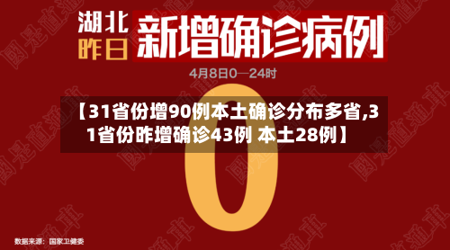 【31省份增90例本土确诊分布多省,31省份昨增确诊43例 本土28例】