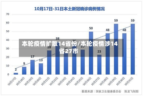 本轮疫情扩散14省份/本轮疫情涉14省27市-第2张图片