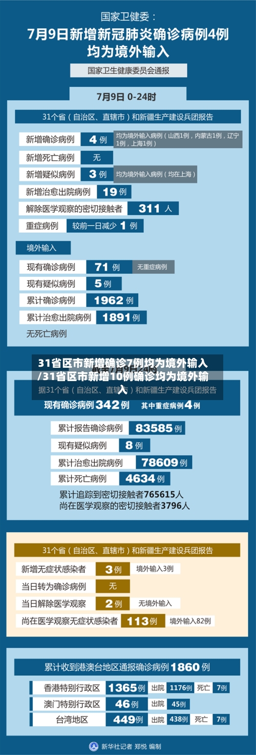 31省区市新增确诊7例均为境外输入/31省区市新增10例确诊均为境外输入