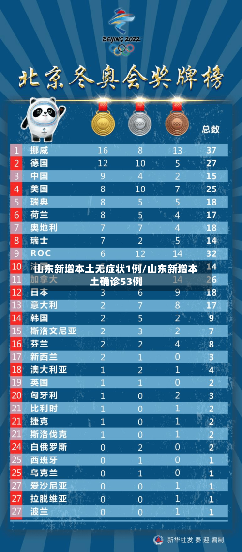 山东新增本土无症状1例/山东新增本土确诊53例