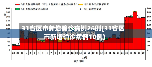 31省区市新增确诊病例26例(31省区市新增确诊病例10例)