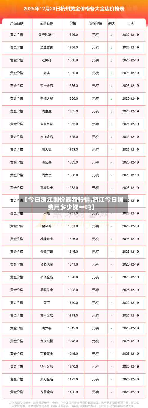 【今日浙江铜价最新行情,浙江今日铜费用多少钱一吨】