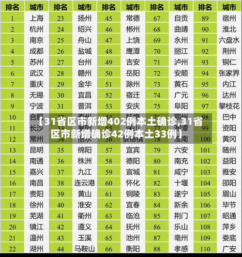 【31省区市新增402例本土确诊,31省区市新增确诊42例本土33例】-第3张图片