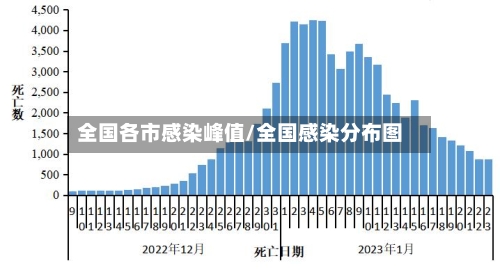 全国各市感染峰值/全国感染分布图-第2张图片