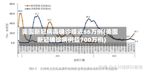 美国新冠病毒确诊接近66万例(美国新冠确诊病例超700万例)