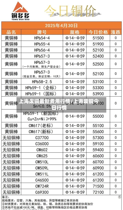 上海废铜最新费用行情/上海废铜今日行情-第1张图片
