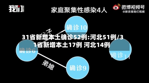 31省新增本土确诊52例:河北51例/31省新增本土17例 河北14例