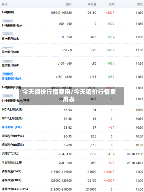 今天铜价行情费用/今天铜价行情费用表-第1张图片