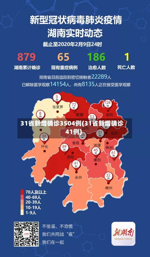 31省新增确诊3504例(31省新增确诊41例)